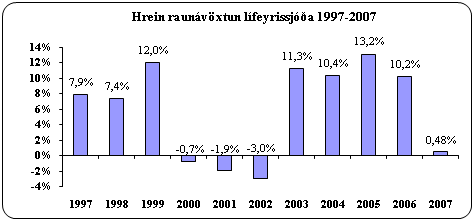 Hrein raunávöxtun lífeyrissjóða 1997-2007