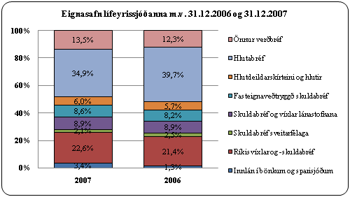 Eignasafn lífeyrissjóðanna m.v. 31.12.2006 og 31.12.2007